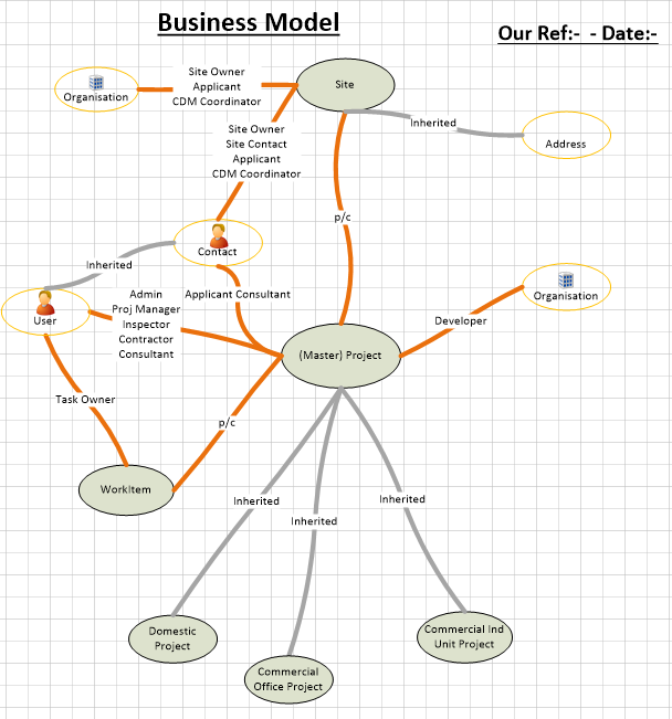 Example Object Model